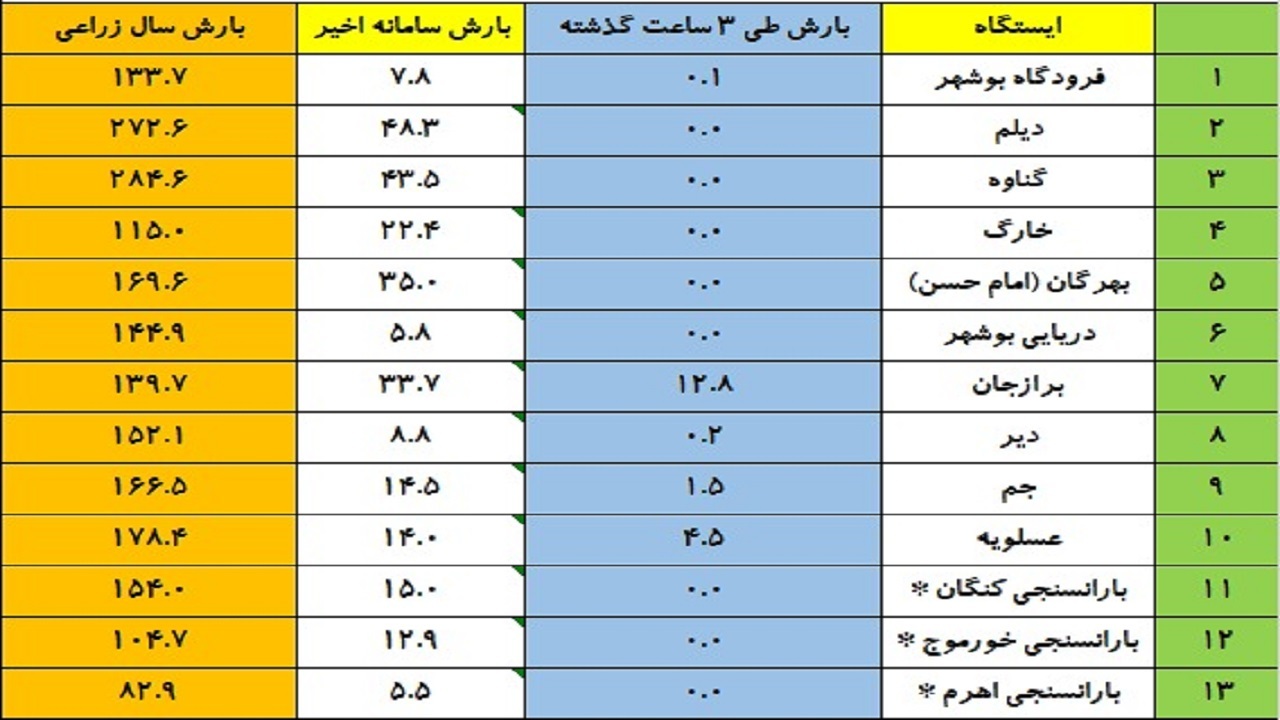 میزان بارندگی در نقاط مختلف استان بوشهر چقدر بوده است؟ + فیلم