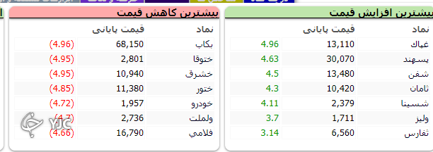 شاخص کل بورس ۱۱ هزار و ۶۳۰ واحد اُفت کرد شاخص کل بورس ۱۱ هزار و ۶۳۰ واحد اُفت کرد