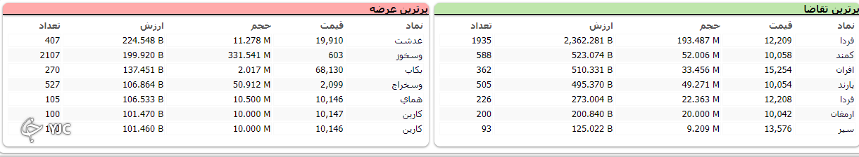 شاخص کل بورس ۱۱ هزار و ۶۳۰ واحد اُفت کرد شاخص کل بورس ۱۱ هزار و ۶۳۰ واحد اُفت کرد