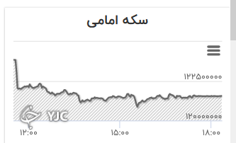 نمودار تغییرات قیمت سکه امامی