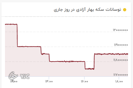 نمودار تغییرات قیمت سکه تمام بهار آزادی