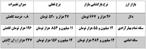 نرخ ارز در 25 دی  ماه 1400