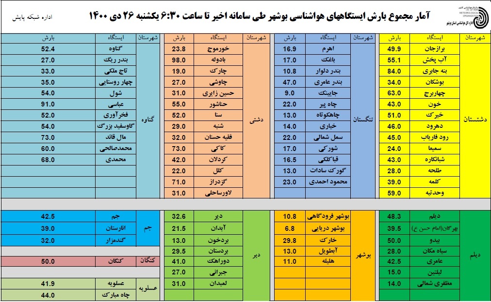 میزان بارش&zwnj;ها در ایستگاه&zwnj;های هواشناسی بوشهر