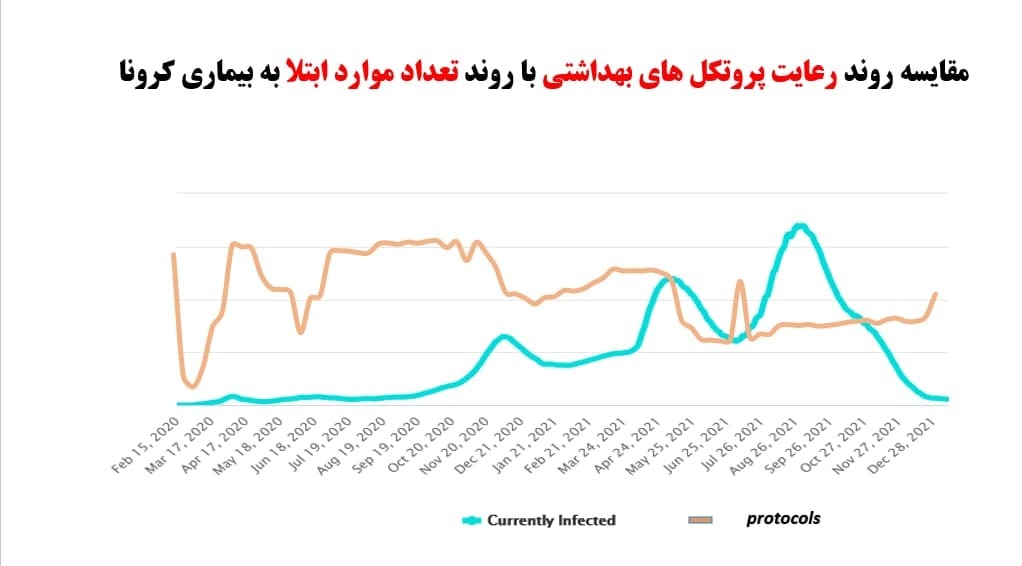 ارتباط پروتکل ها با بیماری کرونا