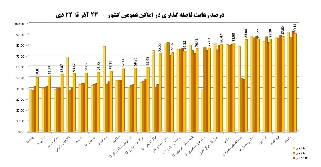 میزان رعایت فاصله گذاری واکسیناسیون