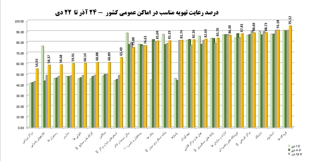 میزان رعایت تهویه در اماکن