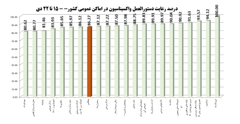 رعایت واکسیناسیون در اماکن عمومی