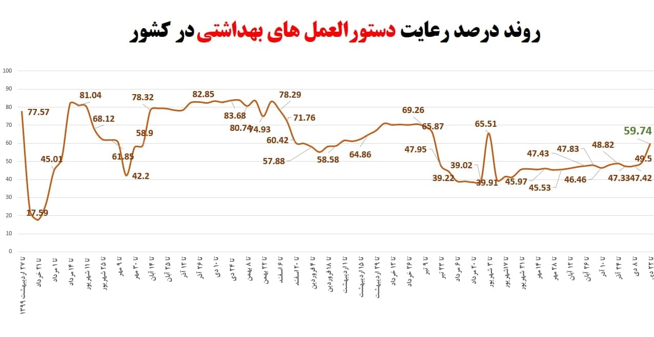 میزان رعایت دستورالعمل&zwnj;های بهداشتی