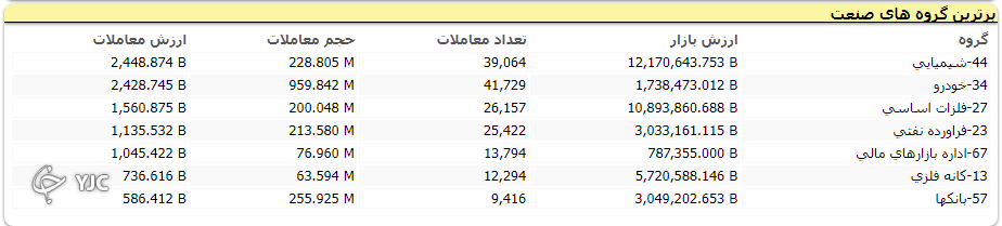 شاخص کل بورس ۱۱ هزار و ۶۹۲ واحد اُفت کرد