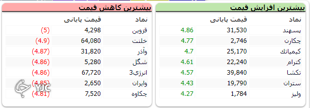 شاخص کل بورس ۱۱ هزار و ۶۹۲ واحد اُفت کرد