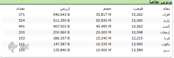 شاخص کل بورس ۱۱ هزار و ۶۹۲ واحد اُفت کرد