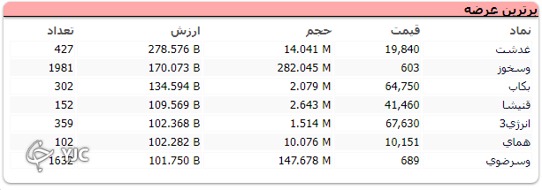 شاخص کل بورس ۱۱ هزار و ۶۹۲ واحد اُفت کرد