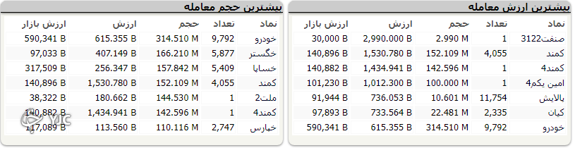شاخص کل بورس ۱۱ هزار و ۶۹۲ واحد اُفت کرد
