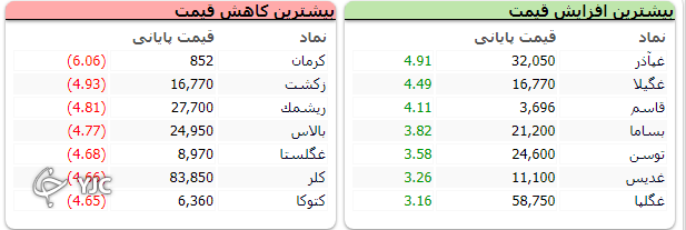 شاخص کل بورس ۱۱ هزار و ۶۹۲ واحد اُفت کرد