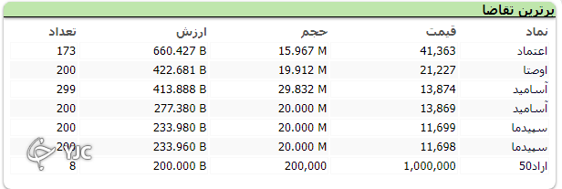 شاخص کل بورس ۱۱ هزار و ۶۹۲ واحد اُفت کرد