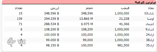 شاخص کل بورس ۱۱ هزار و ۶۹۲ واحد اُفت کرد