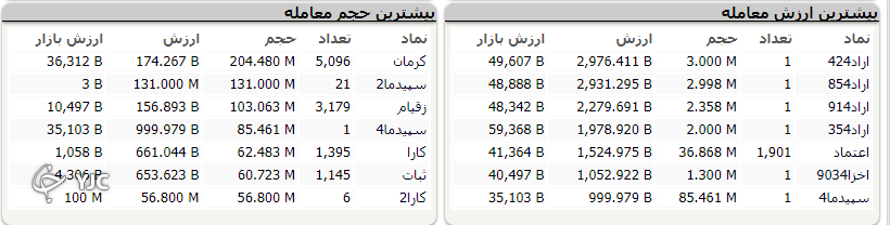 شاخص کل بورس ۱۱ هزار و ۶۹۲ واحد اُفت کرد