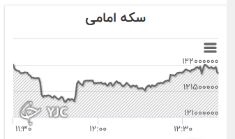 نمودار تغییرات قیمت سکه امامی نمودار تغییرات قیمت سکه امامی