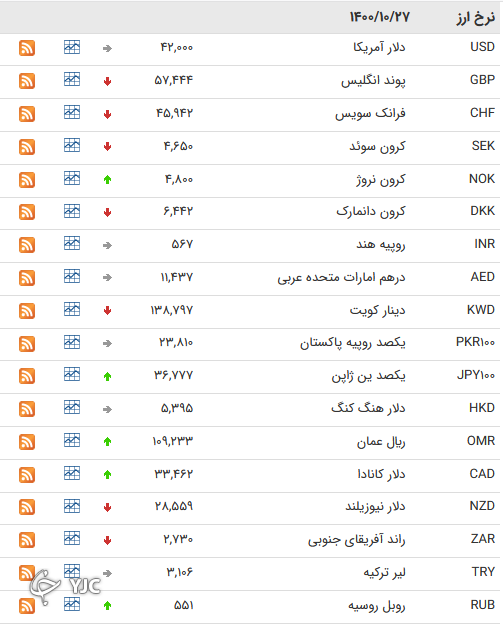 نرخ رسمی 46 ارز بین بانکی 