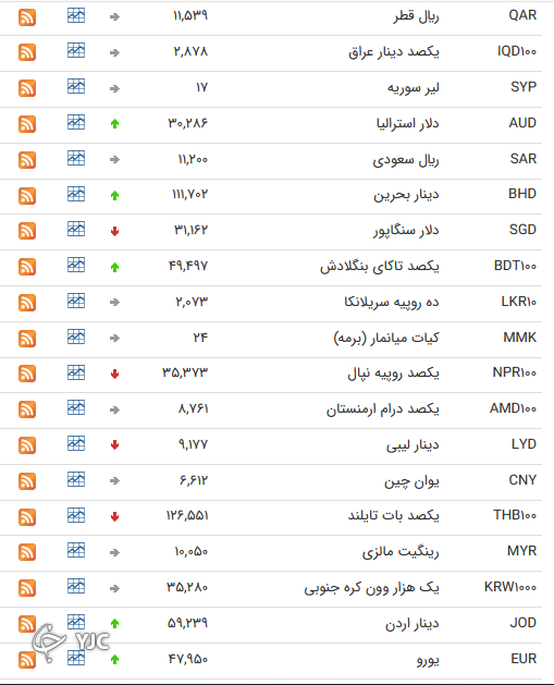 نرخ رسمی 46 ارز بین بانکی 