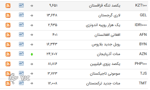 نرخ رسمی 46 ارز بین بانکی 