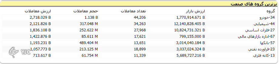 شاخص کل بورس ۴ هزار و ۲۷۱ واحد اُفت کرد