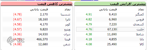 شاخص کل بورس ۴ هزار و ۲۷۱ واحد اُفت کرد