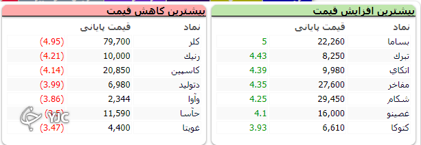 شاخص کل بورس ۴ هزار و ۲۷۱ واحد اُفت کرد