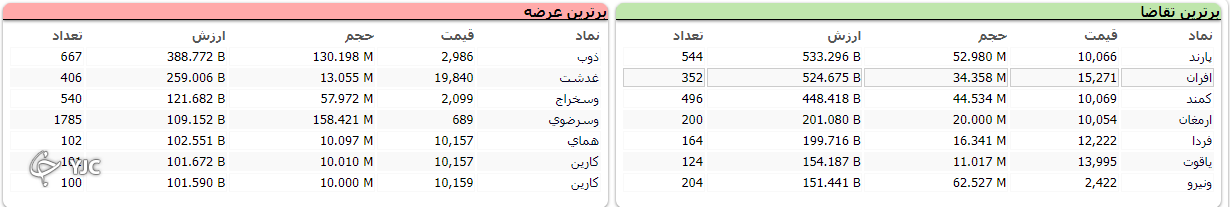 شاخص کل بورس ۴ هزار و ۲۷۱ واحد اُفت کرد