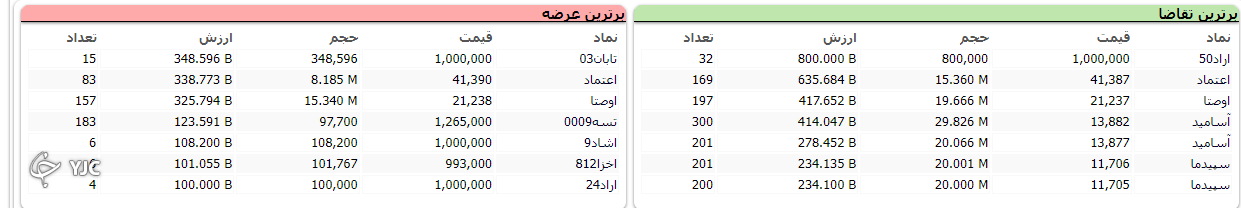 شاخص کل بورس ۴ هزار و ۲۷۱ واحد اُفت کرد