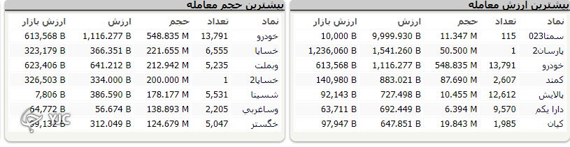 شاخص کل بورس ۴ هزار و ۲۷۱ واحد اُفت کرد
