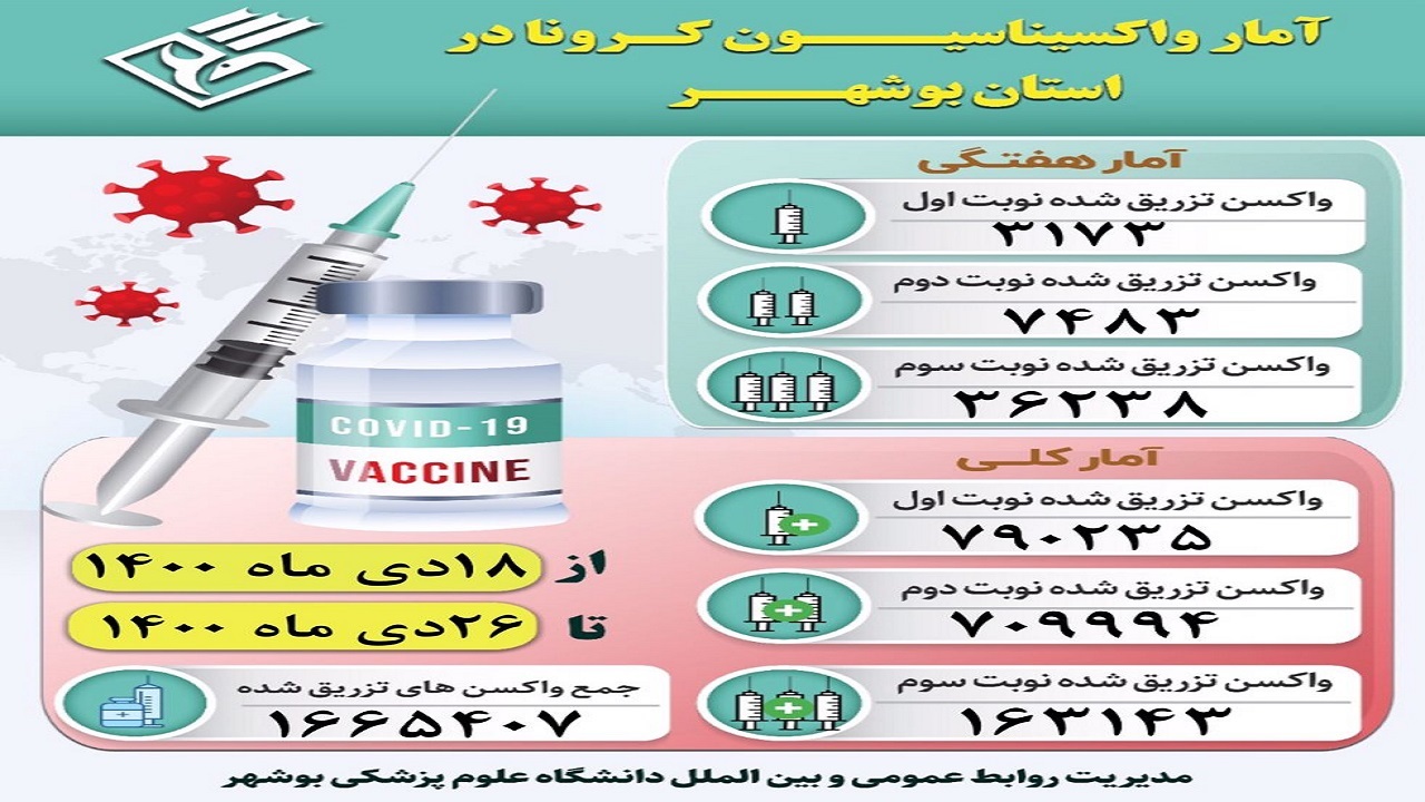 چند نفر در بوشهر واکسن کرونا زده‌اند؟