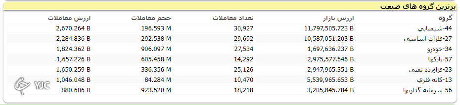 شاخص کل بورس ۳۰ هزار و ۵۴۰ واحد اُفت کرد