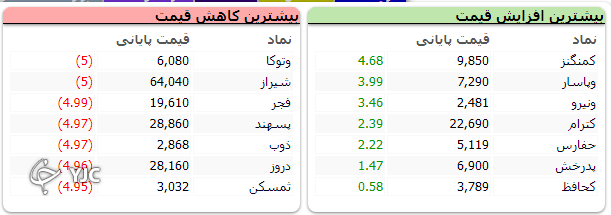 شاخص کل بورس ۳۰ هزار و ۵۴۰ واحد اُفت کرد