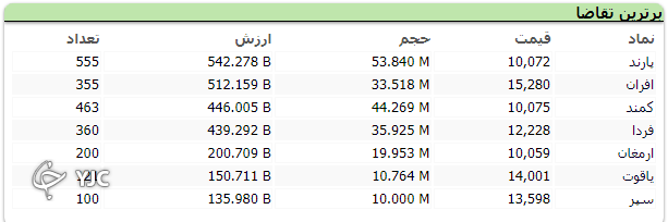 شاخص کل بورس ۳۰ هزار و ۵۴۰ واحد اُفت کرد