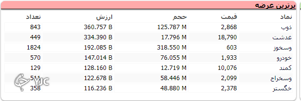 شاخص کل بورس ۳۰ هزار و ۵۴۰ واحد اُفت کرد