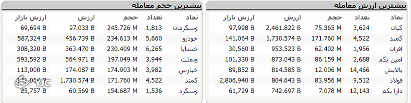 شاخص کل بورس ۳۰ هزار و ۵۴۰ واحد اُفت کرد