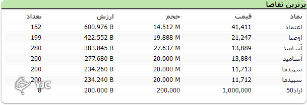 شاخص کل بورس ۳۰ هزار و ۵۴۰ واحد اُفت کرد