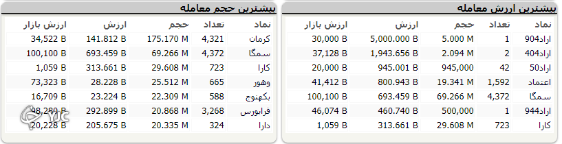 شاخص کل بورس ۳۰ هزار و ۵۴۰ واحد اُفت کرد