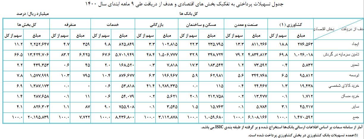 وام دهی بانک&zwnj;ها بیش از ۵۹ درصد رشد کرد