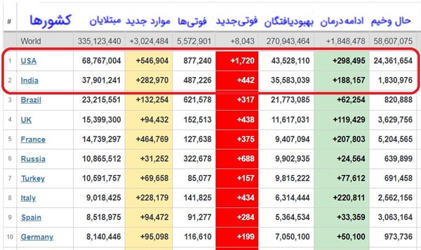 جدیدترین آمار قربانیان کرونا در جهان + جدول