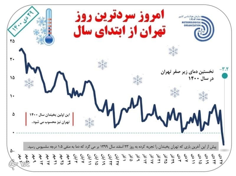 دمای تهران فردا به منفی ۶ درجه می&zwnj;رسد/ هشدار به کوهنوردان، احتمال سقوط بهمن وجود دارد