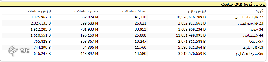 شاخص کل بورس با رشد ۳ هزار و ۵۳۹ واحدی متوقف شد