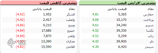 شاخص کل بورس با رشد ۳ هزار و ۵۳۹ واحدی متوقف شد