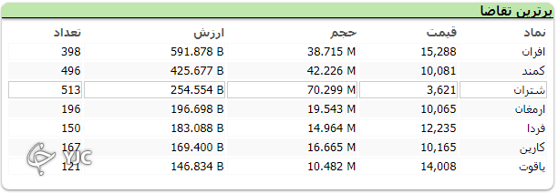 شاخص کل بورس با رشد ۳ هزار و ۵۳۹ واحدی متوقف شد