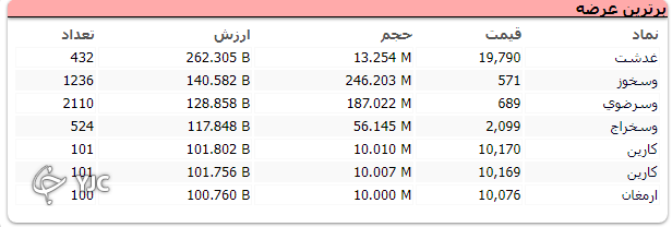 شاخص کل بورس با رشد ۳ هزار و ۵۳۹ واحدی متوقف شد