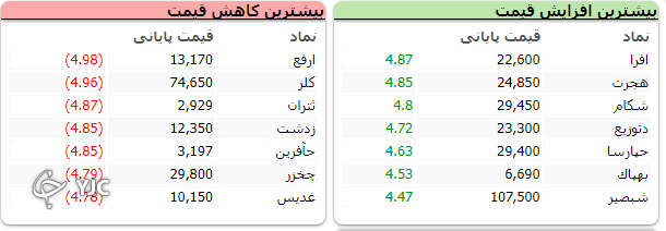 شاخص کل بورس با رشد ۳ هزار و ۵۳۹ واحدی متوقف شد