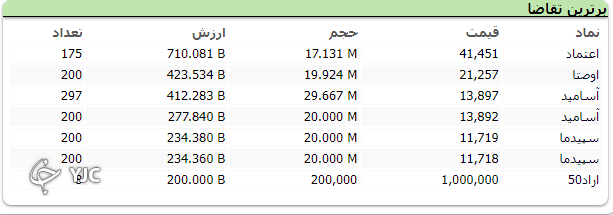 شاخص کل بورس با رشد ۳ هزار و ۵۳۹ واحدی متوقف شد