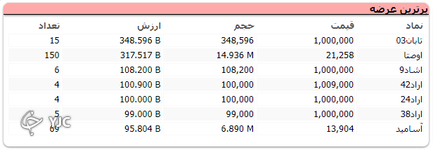 شاخص کل بورس با رشد ۳ هزار و ۵۳۹ واحدی متوقف شد