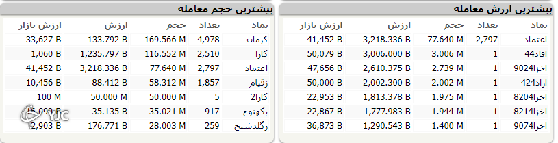 شاخص کل بورس با رشد ۳ هزار و ۵۳۹ واحدی متوقف شد